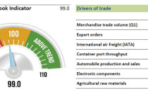 Δείκτη πρόβλεψης του διεθνούς εμπορίου παρουσίασε ο ΠΟΕ