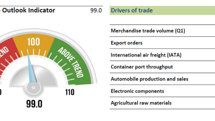 Δείκτη πρόβλεψης του διεθνούς εμπορίου παρουσίασε ο ΠΟΕ