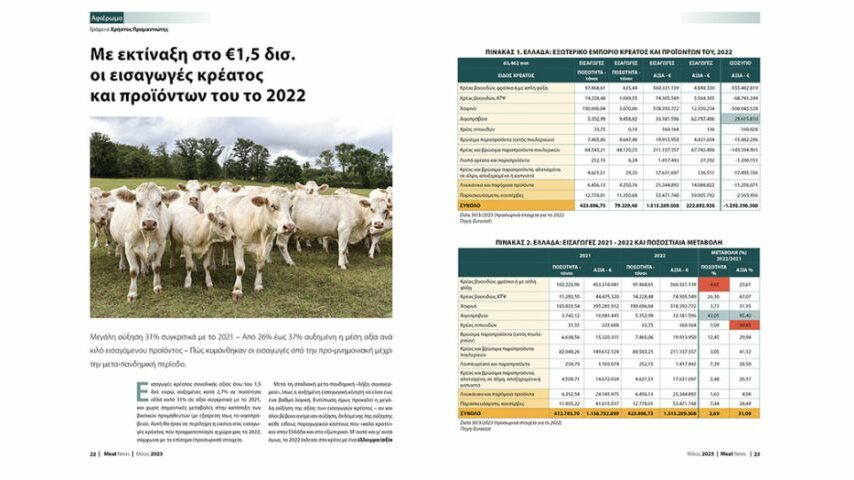 Εκτινάχθηκαν στο €1,5 δισ. οι εισαγωγές κρέατος και προϊόντων του το 2022