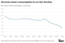 Μειώνεται η κατανάλωση κρέατος στη Γερμανία – το περιβάλλον και η καλή διαβίωση των ζώων σε προτεραιότητα
