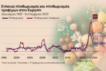 Η Ελλάδα στην κορυφή του πληθωρισμού τροφίμων