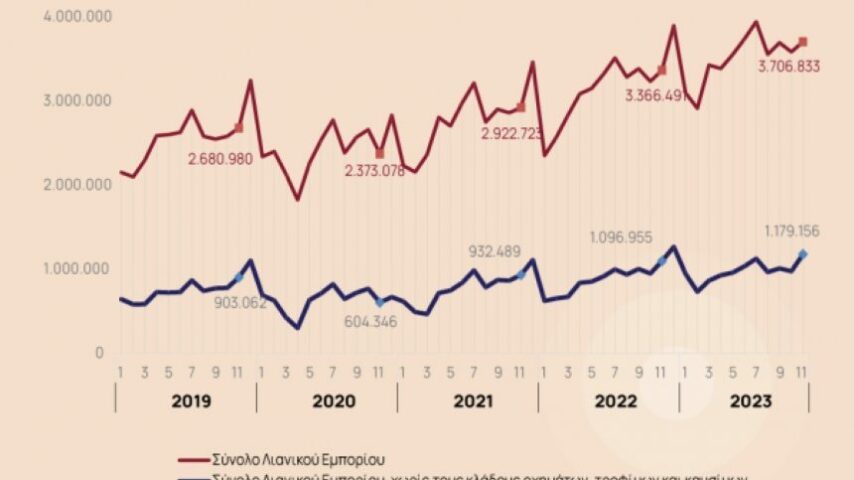 Αύξηση τζίρου στο λιανεμπόριο κατά 10%, τον Νοέμβριο 2023, σύμφωνα με την ΕΛΣΤΑΤ