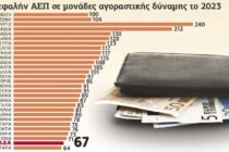 Eurostat: Προτελευταία η Αγοραστική Δύναμη της Ελλάδας στην ευρωπαϊκή κατάταξη – Ο πληθωρισμός καταστρέφει το εισόδημα των  πολιτών