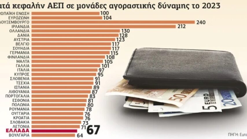 Eurostat: Προτελευταία η Αγοραστική Δύναμη της Ελλάδας στην ευρωπαϊκή κατάταξη – Ο πληθωρισμός καταστρέφει το εισόδημα των  πολιτών