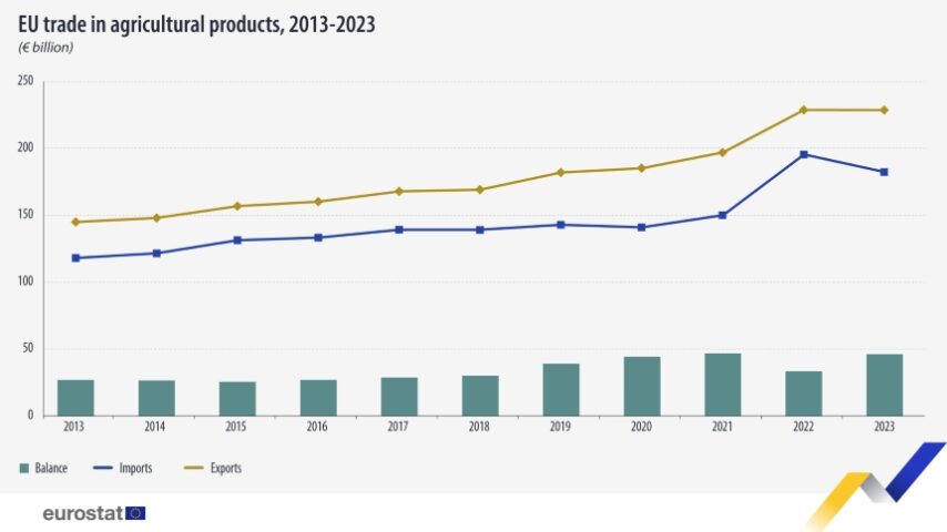 -3,2% το εμπόριο αγροτικών προϊόντων το 2023, σύμφωνα με τη Εurostat