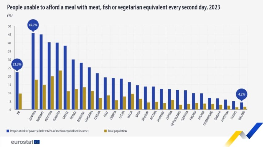 Εurostat: 4 στους 10 Έλληνες αδυνατούν να έχουν ένα πλήρες γεύμα