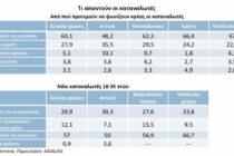 Το κρεοπωλείο κατέχει το μεγαλύτερο μερίδιο στην αγορά κρέατος, δείχνει πρόσφατη έρευνα