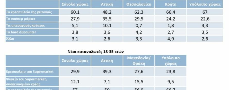 Το κρεοπωλείο κατέχει το μεγαλύτερο μερίδιο στην αγορά κρέατος, δείχνει πρόσφατη έρευνα