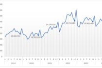 Αύξηση 3,4% στον τζίρο των επιχειρήσεων τον Νοέμβριο 2024