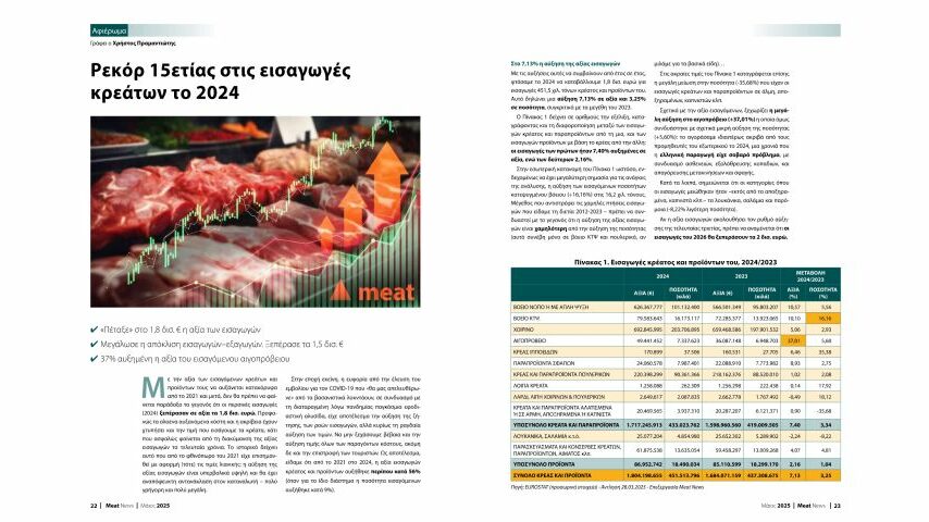 Ρεκόρ 15ετίας στις εισαγωγές κρεάτων το 2024