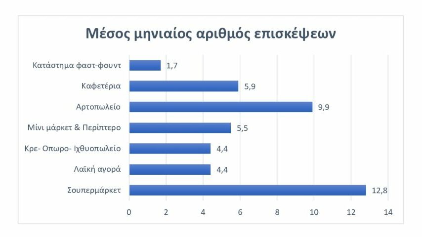 Η τιμή βασικό κριτήριο στις αγορές τροφίμων