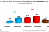 Αρνητικά κρίνουν τα μέτρα 59,8 των πολιτών της Αττικής – Μεγάλη έρευνα του ΕΕΑ