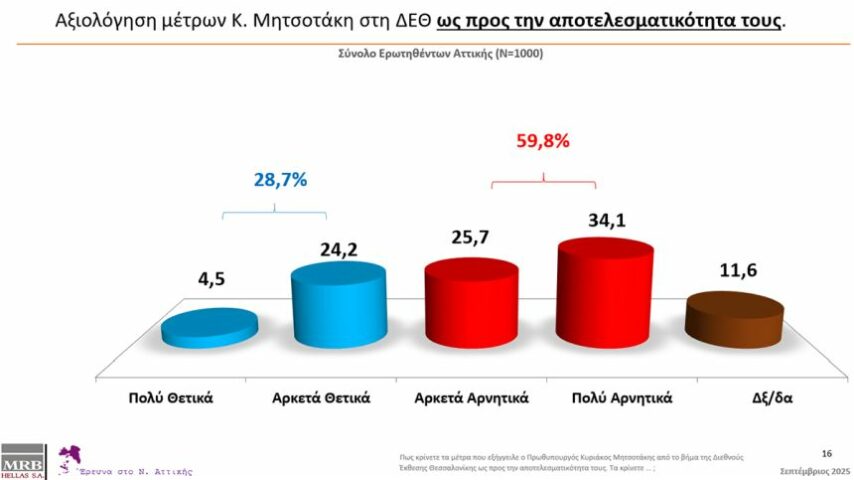Αρνητικά κρίνουν τα μέτρα 59,8 των πολιτών της Αττικής – Μεγάλη έρευνα του ΕΕΑ