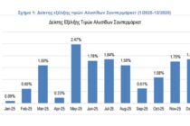 Πληθωρισμός 1,84% στα σούπερ μάρκετ τον Δεκέμβριο, +14,42% στα κρέατα