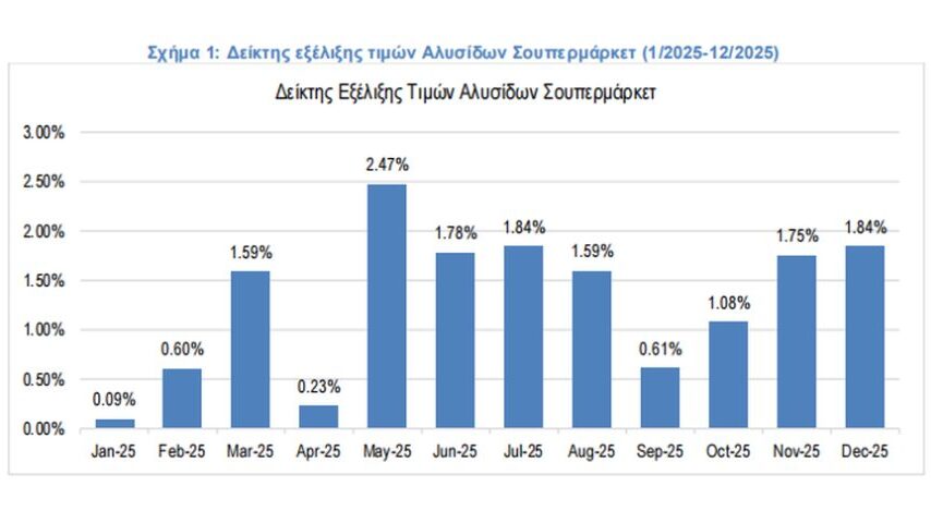 Πληθωρισμός 1,84% στα σούπερ μάρκετ τον Δεκέμβριο, +14,42% στα κρέατα