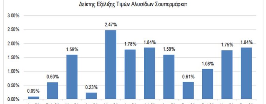 Πληθωρισμός 1,84% στα σούπερ μάρκετ τον Δεκέμβριο, +14,42% στα κρέατα