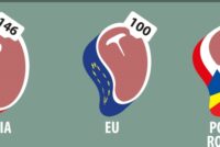 Έκρηξη τιμών κρέατος στην Ευρώπη