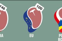 Έκρηξη τιμών κρέατος στην Ευρώπη