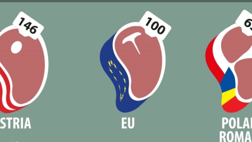 Έκρηξη τιμών κρέατος στην Ευρώπη