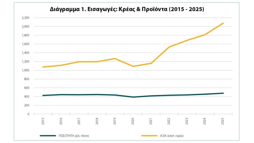 Έκρηξη στην αξία εισαγωγών κρέατος το 2025 – ξεπέρασαν τα €2 δισ.